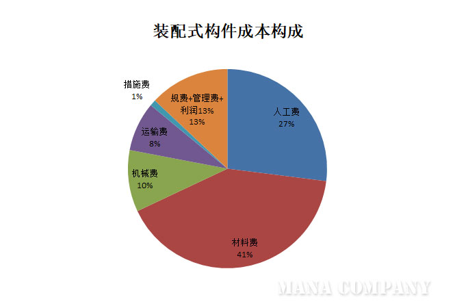 配式构件成本构成