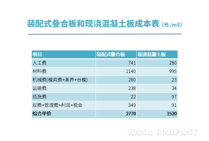 装配式叠合板和现浇混凝土板成本表