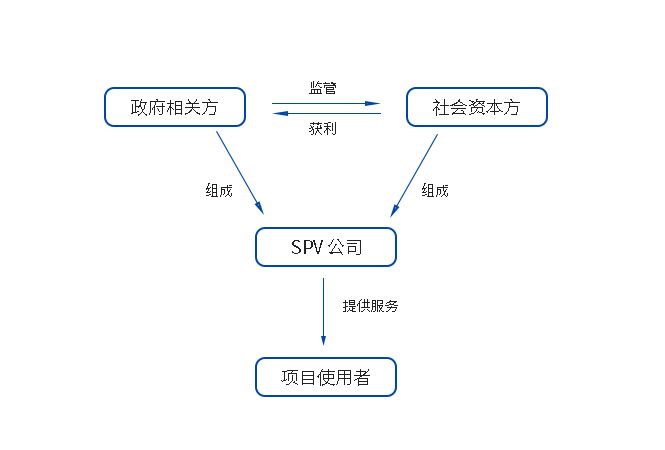 PPP 模式主要参与方